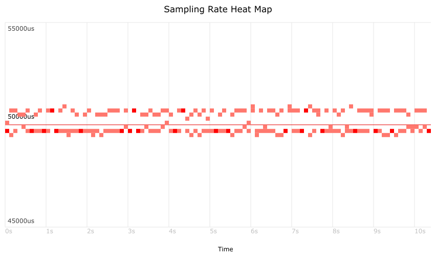 Latency Heatmap