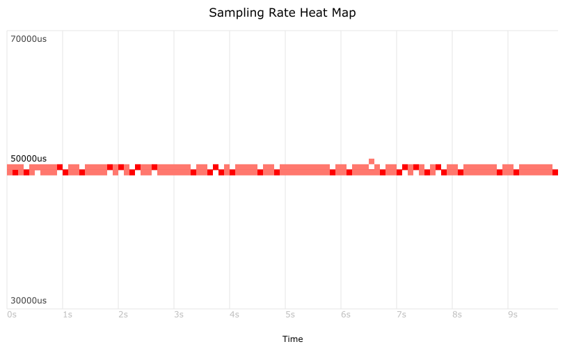 Latency Heatmap